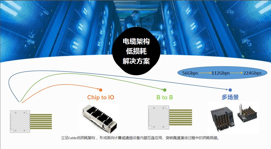 电缆架构低损耗解决方案